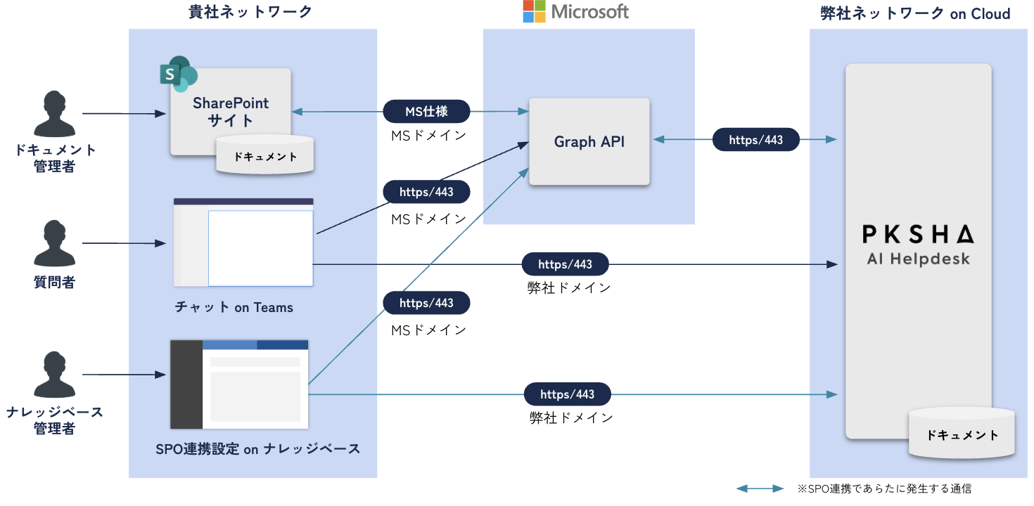 SharePoint連携ご利用時のネットワーク構成.png