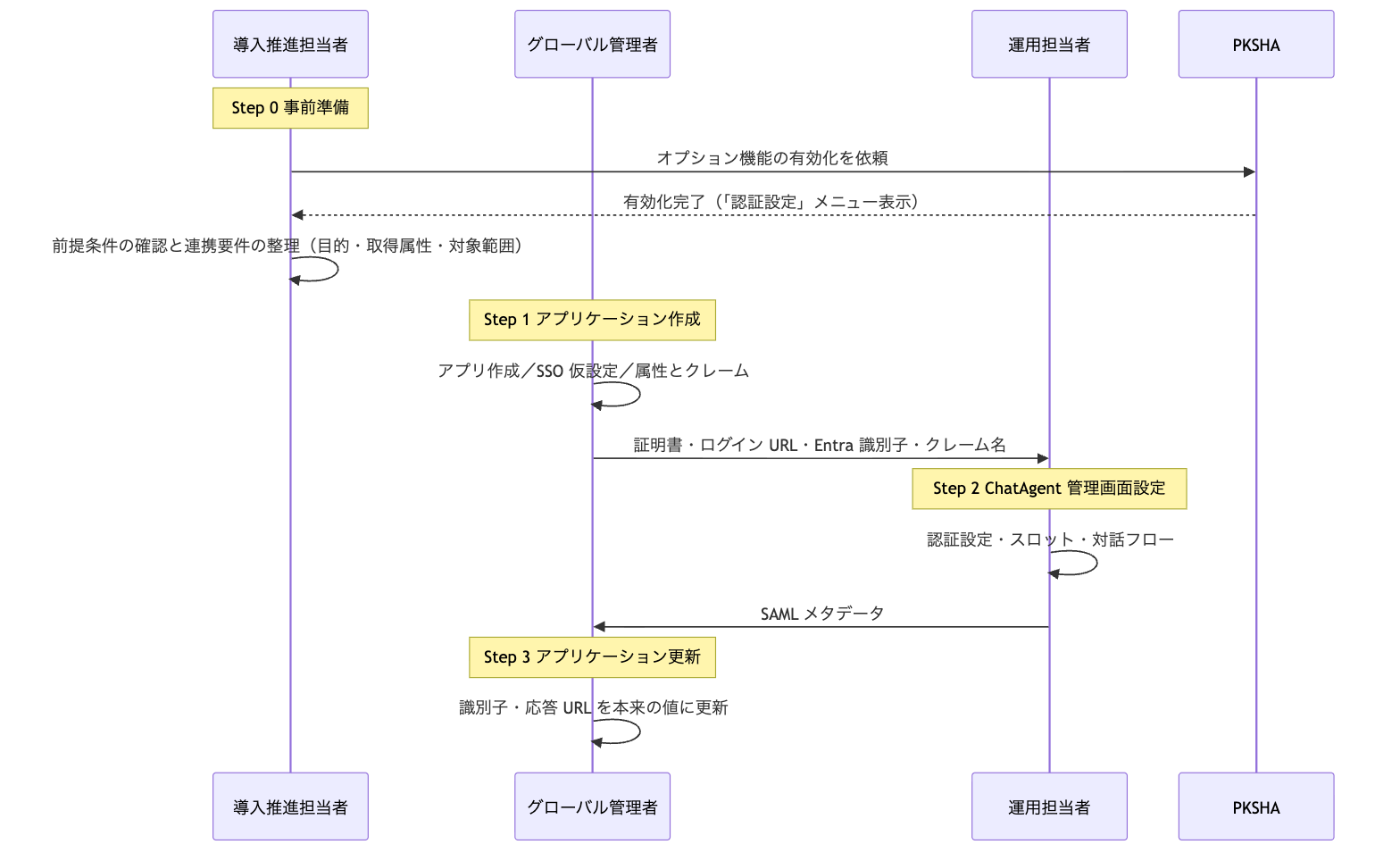 Entra ID SAML SSO 連携 導入プロセス全体フロー